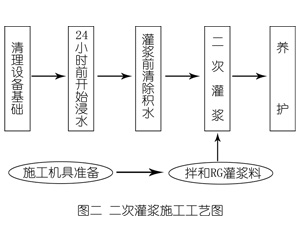 佛山灌浆料施工工艺—文字完整版